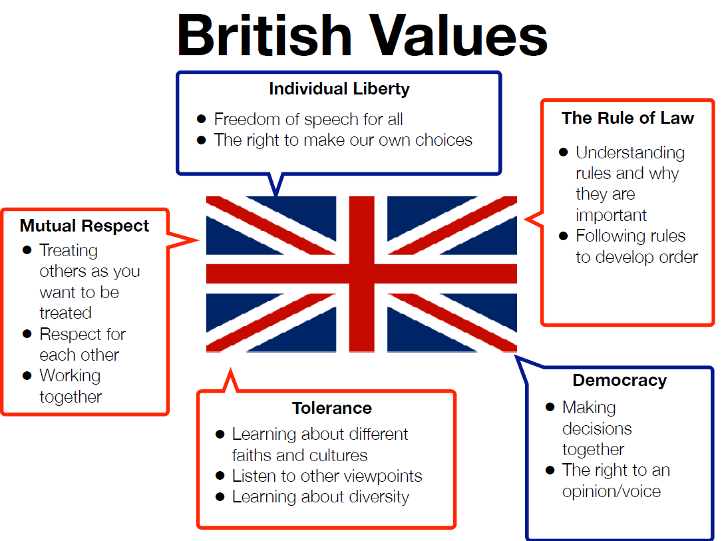 St John's CE Primary School - British values